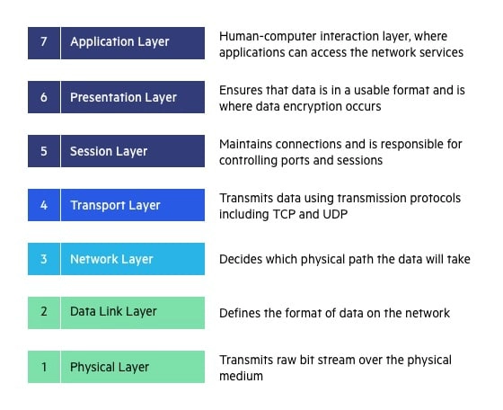 osi layer - TCP Handbook